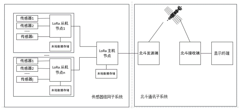 一种基于北斗及LoRa的多点信息通讯系统的制作方法