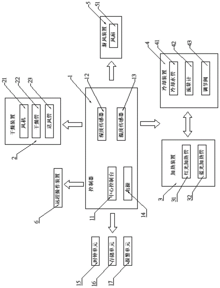 一种地瓜贮藏窖用物联网温湿度调控系统的制作方法