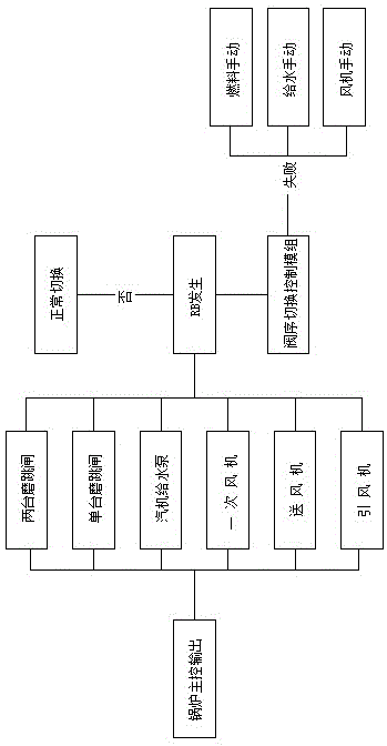 多种燃料混烧燃煤机组RB工况下的优化控制方法与流程