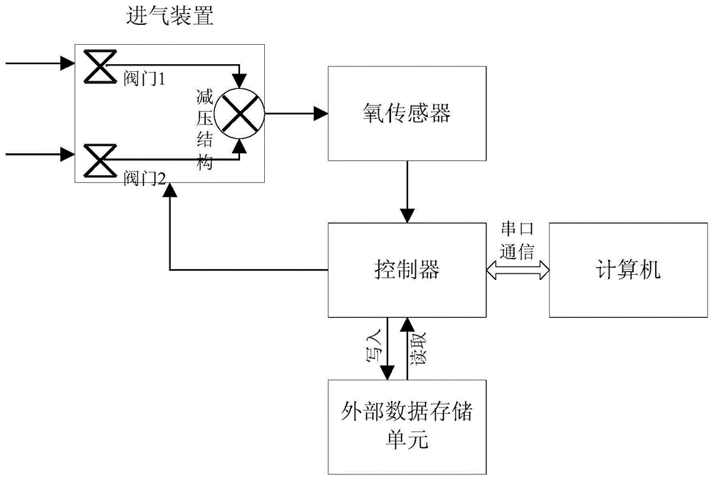 一种氧传感器测量精度校准方法与流程