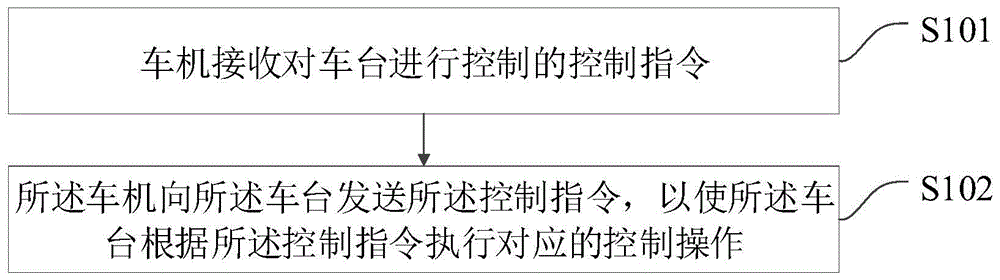 一种控制方法、控制系统、设备及存储介质与流程