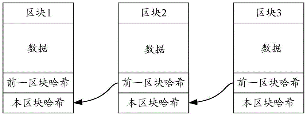 一种基于区块链的数据处理方法、装置、设备及存储介质与流程