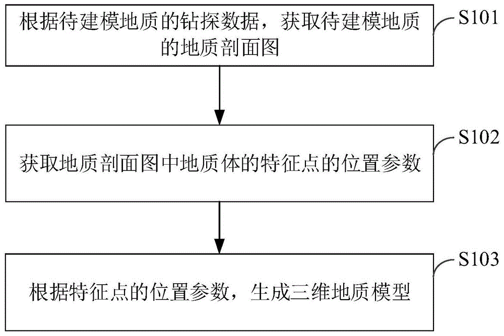 三维地质建模方法、装置、设备及存储介质与流程