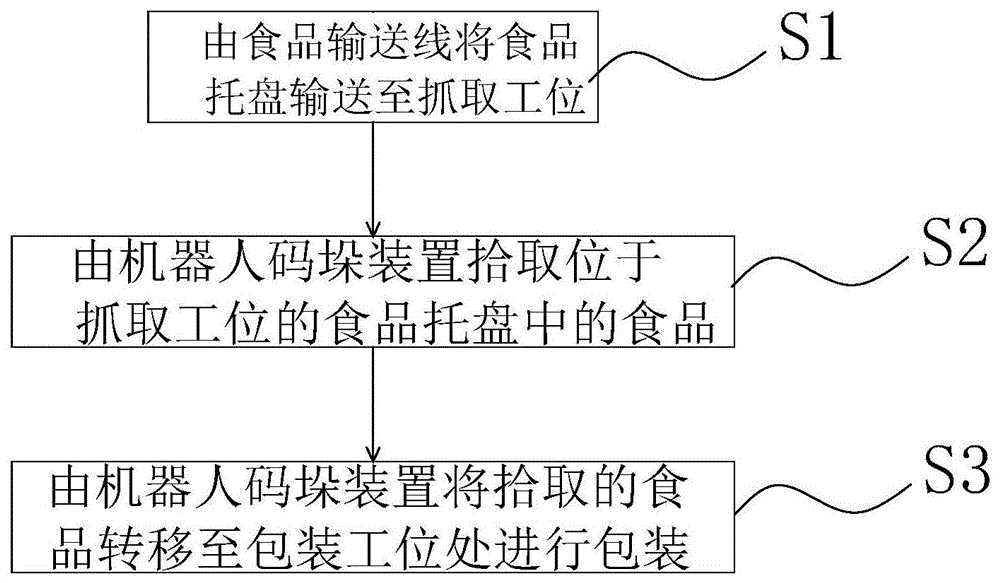 一种食品智能化包装方法与流程