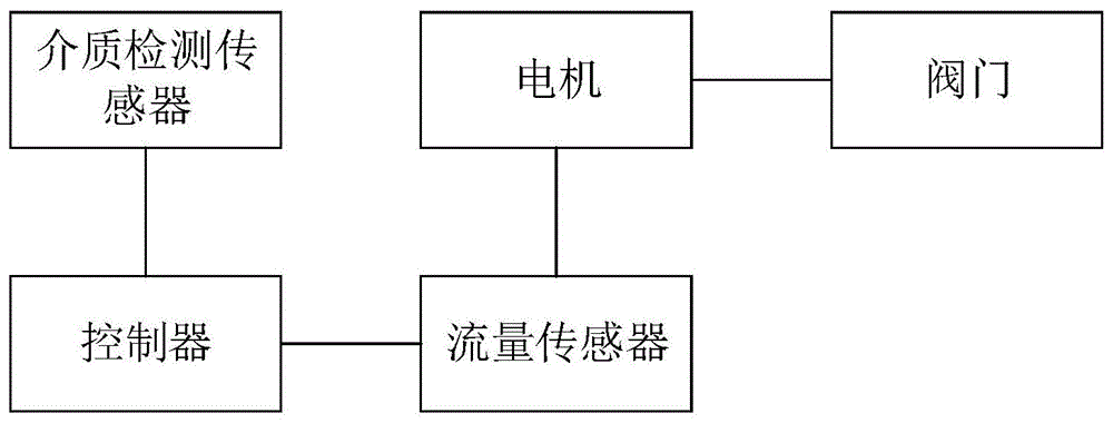 流速控制设备、方法和存储介质与流程