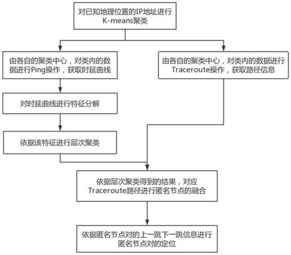 基于多源点聚类思想的匿名节点定位方法与流程