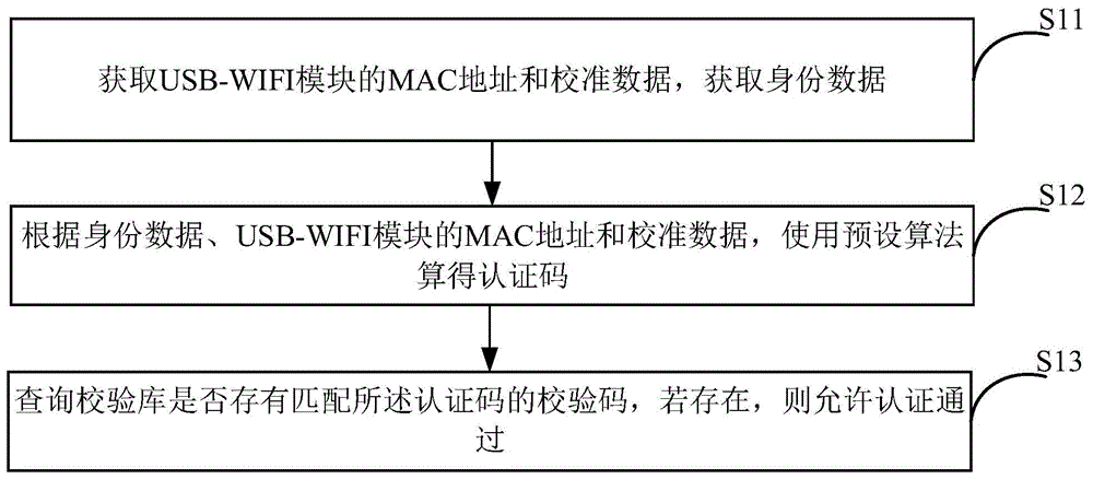 一种身份验证方法、装置、设备及机器可读存储介质与流程