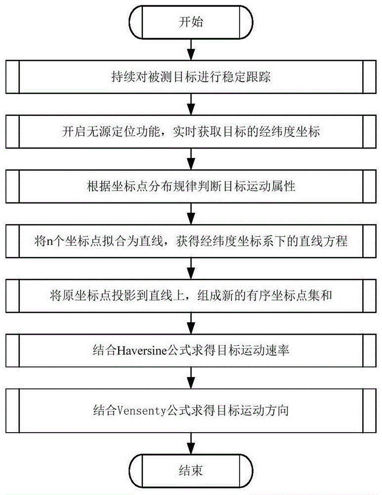 一种机载光电系统无源定位拟合测向测速方法与流程