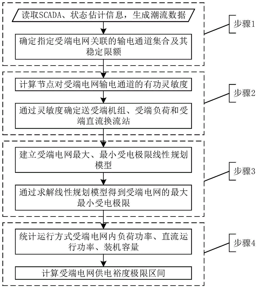 多通道限额约束下受端电网受电及供电裕度区间评估方法与流程