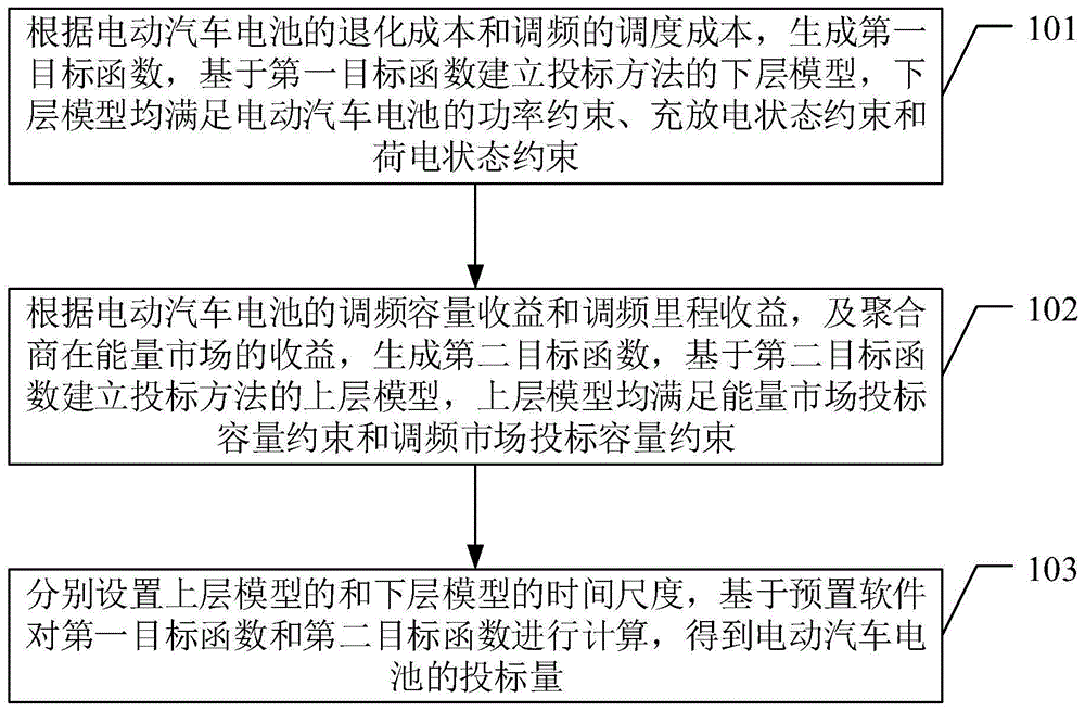 一种电动汽车聚合商参与调频的投标方法及装置与流程