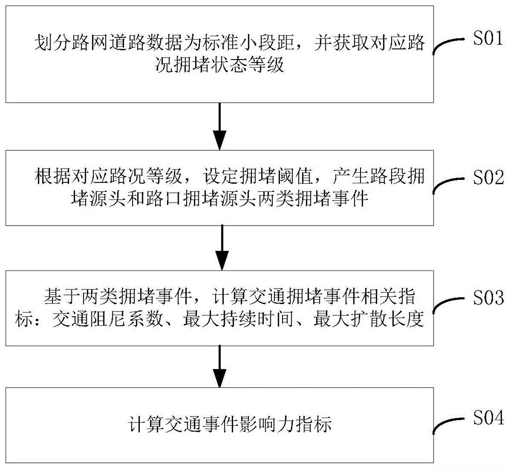 一种城市道路交通事件影响评价方法、系统及存储介质与流程