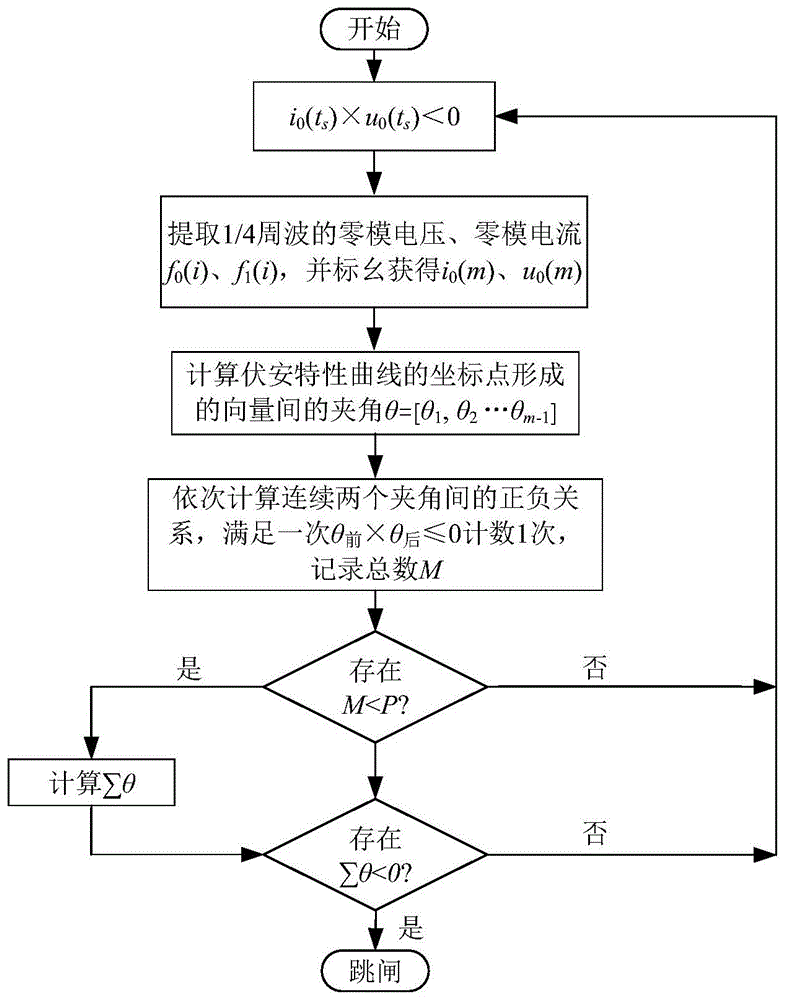 一种基于伏安特性动态轨迹的弧光接地故障检测方法与流程