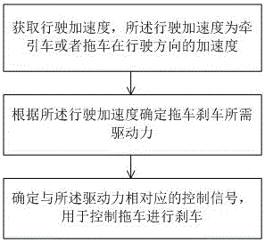 拖车刹车自适应同步控制方法与流程