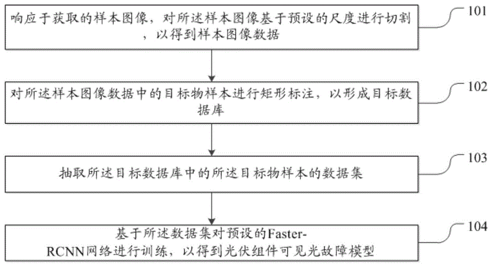 一种光伏组件可见光故障模型的训练和识别方法及装置与流程