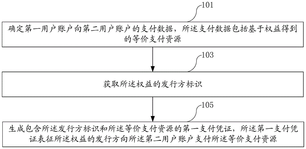 支付数据处理方法、装置及电子设备与流程