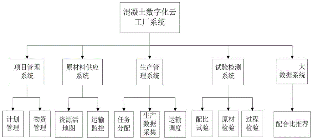 一种混凝土数字化云工厂系统的制作方法