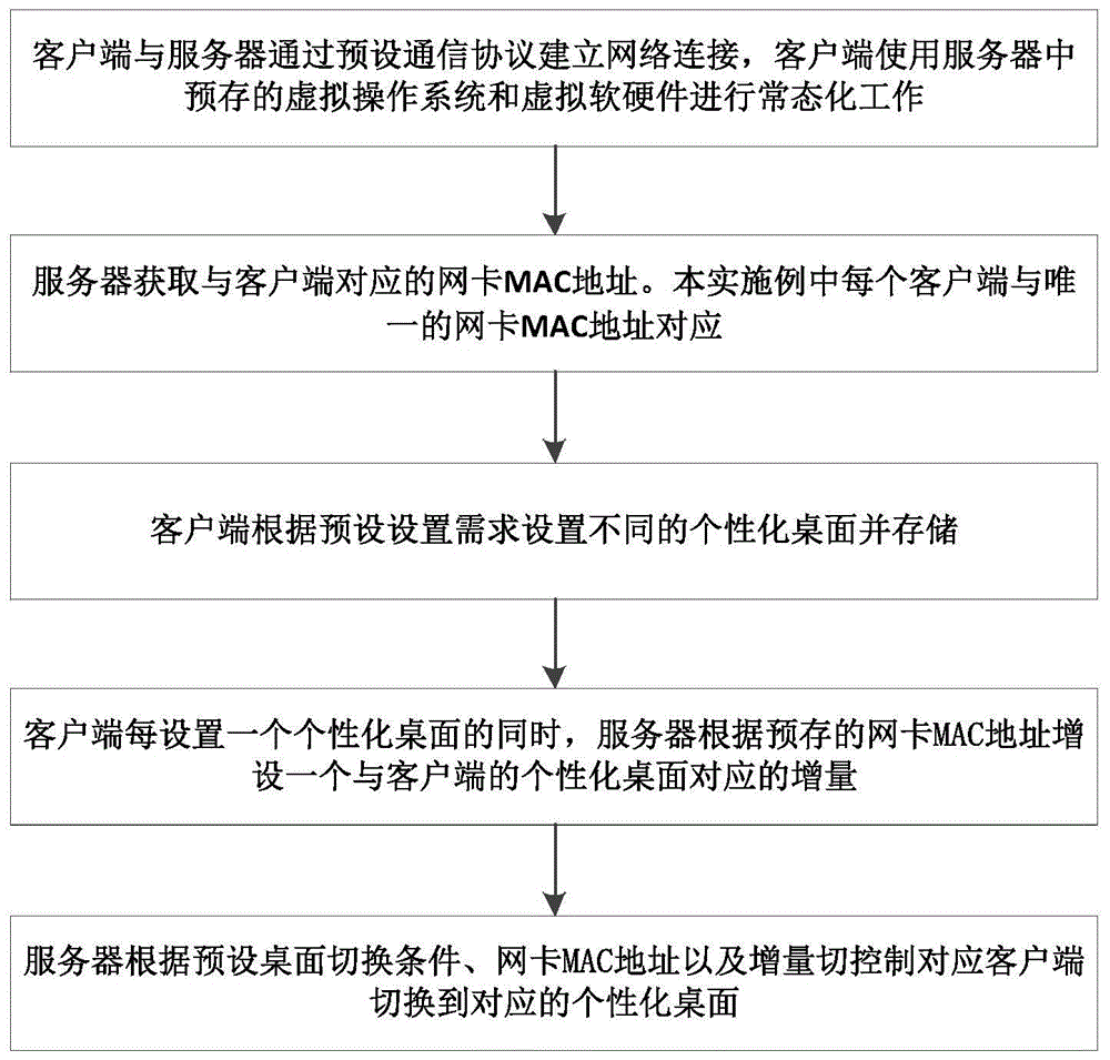 一种个性化桌面设置方法、设备及介质与流程