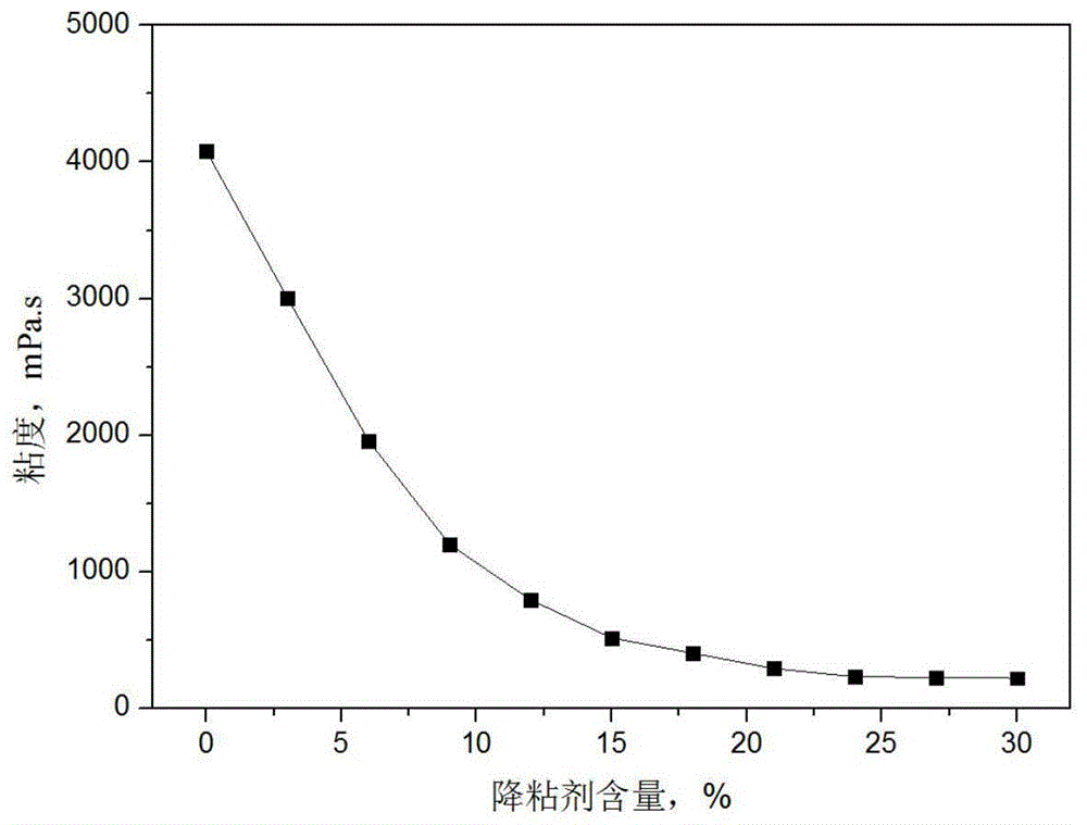 一种用于高温油气田的热固性堵水体系的制作方法