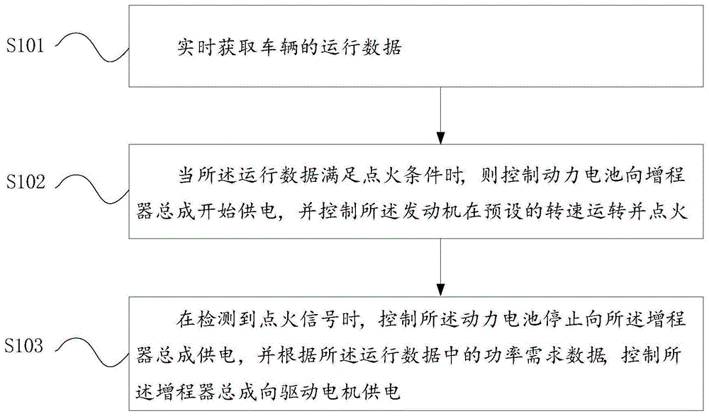 一种增程式电动汽车的控制方法、装置与系统与流程