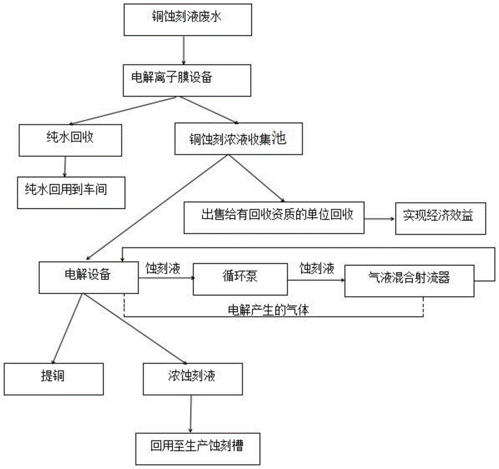 一种印刷电路板含铜蚀刻清洗废水处理工艺的制作方法