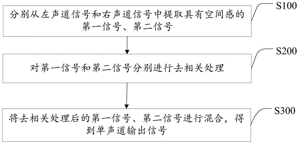 一种立体声合成单声道的方法和系统与流程