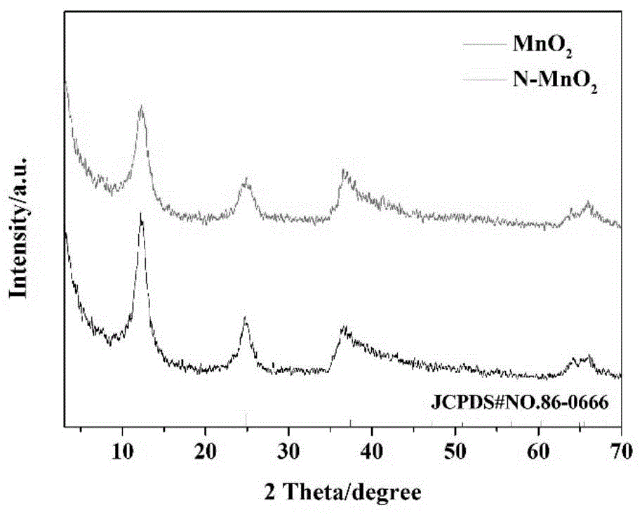 一种制备N3-离子掺杂δ-MnO2锂离子电池负极材料的方法与流程