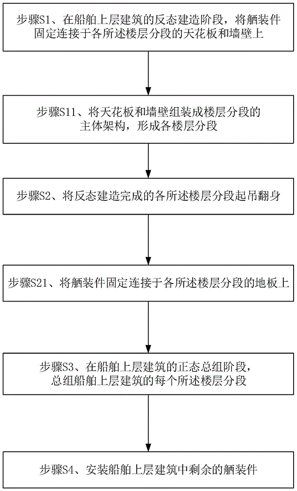 一种船舶上层建筑的舾装方法与流程