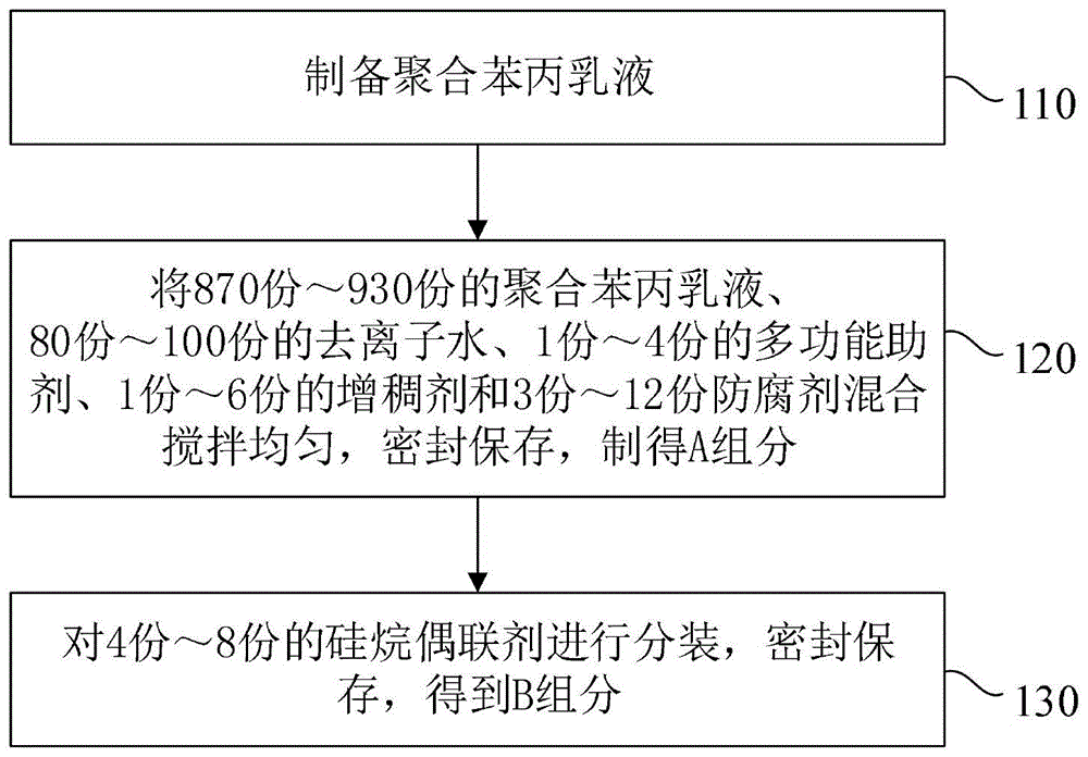 一种小粒径大板砖粘结剂及其制备方法与流程