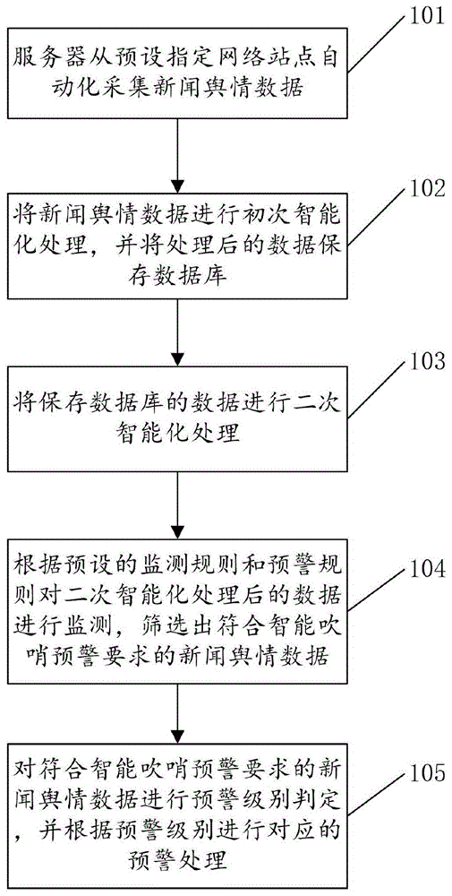 一种基于新闻信息的智能吹哨预警方法及服务器与流程