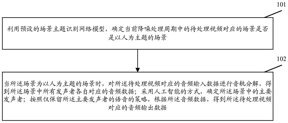 一种视频的语音降噪方法和装置与流程