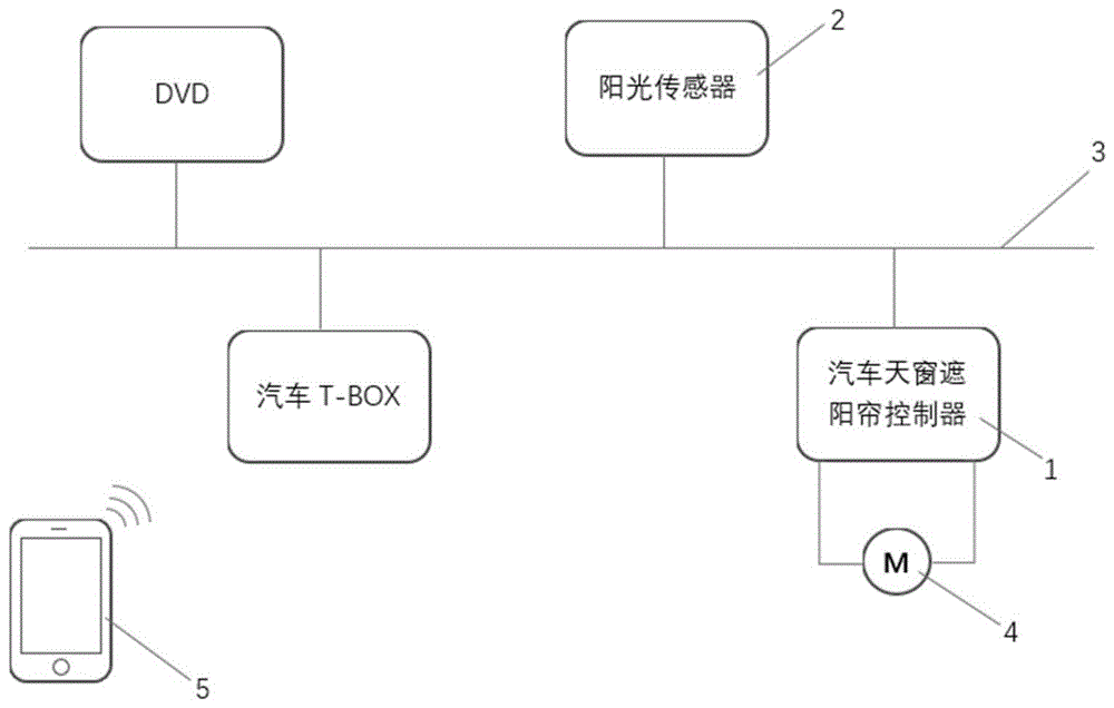 一种汽车天窗遮阳帘控制系统及其方法与流程