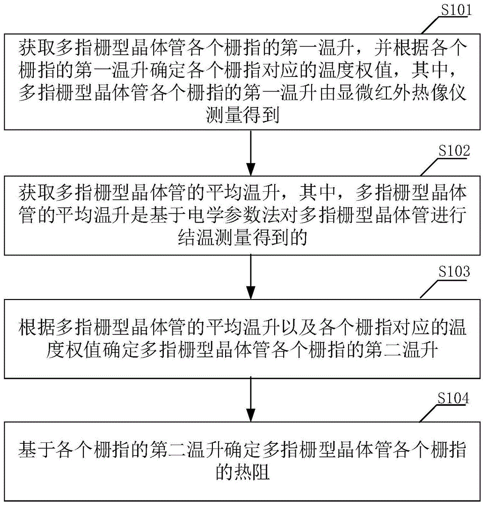 多指栅型晶体管热阻测试方法、装置及终端设备与流程