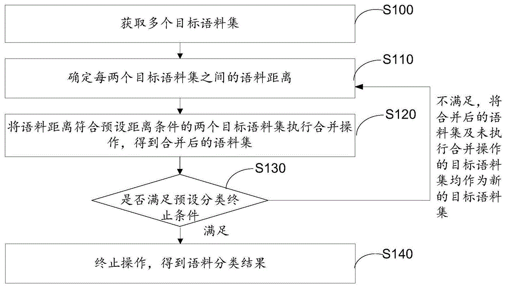 一种语料分类方法、装置及服务器与流程