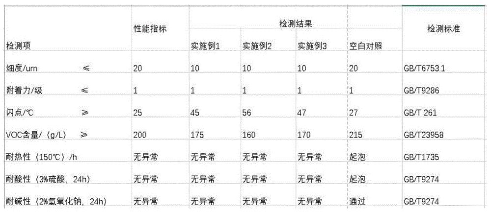 高闪点工业用聚氨酯防腐面漆的制作方法