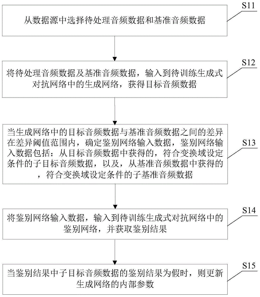 一种生成网络的训练方法、音频数据增强方法及相关装置与流程