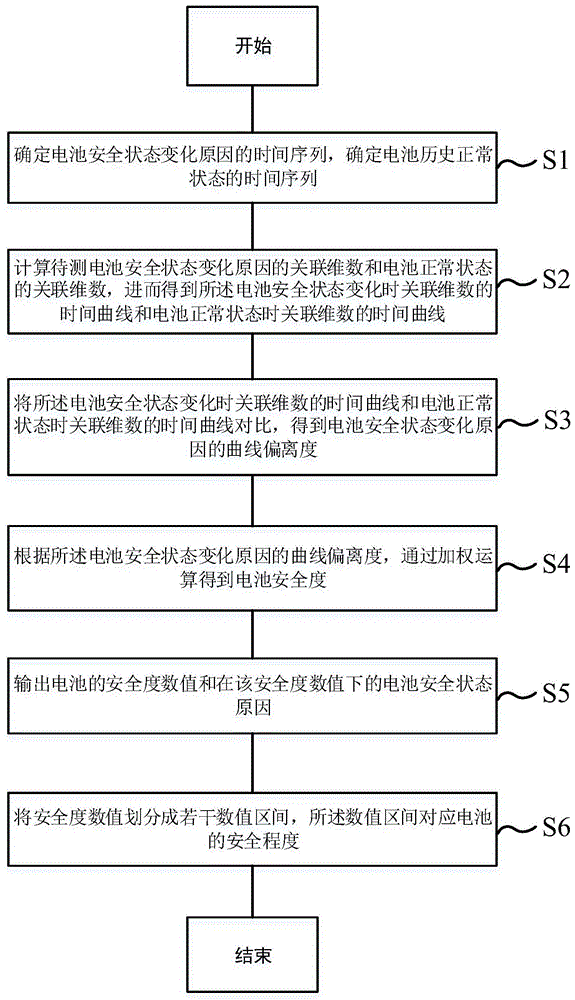 一种基于关联维数的锂离子动力电池安全度评估方法及装置与流程