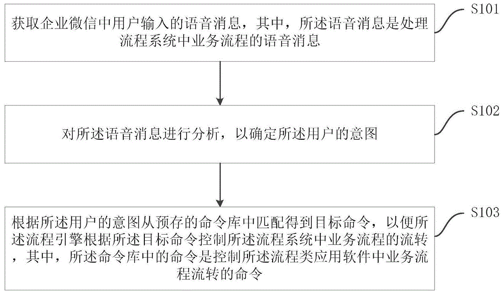 智能流程控制方法、装置、电子设备及存储介质与流程