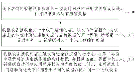 一种线上门店的快速生成方法及收银设备与流程