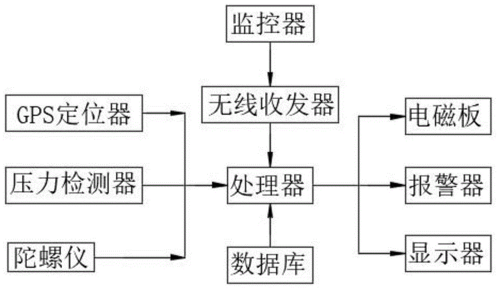 一种高速磁悬浮飞行汽车的轨道控制系统的制作方法