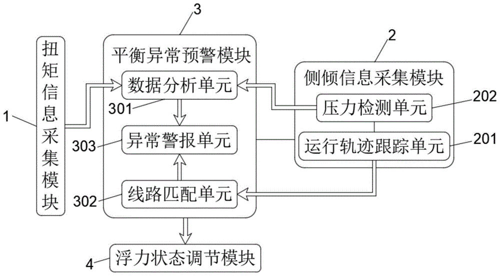 一种水下行走机构的平衡监测系统的制作方法