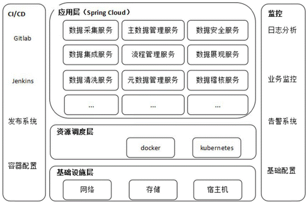 一种基于springcloud和kubernetes的微服务数据治理架构的制作方法