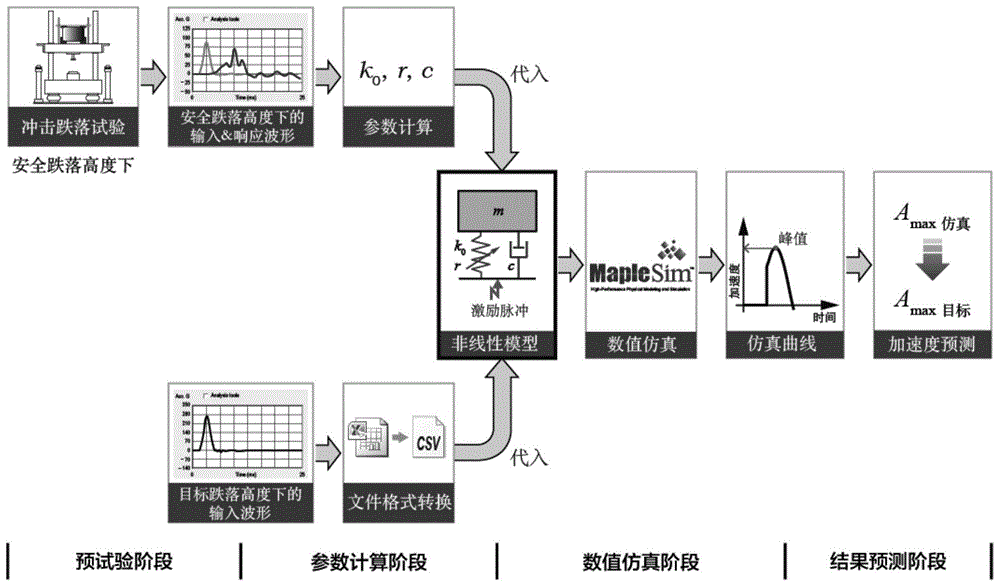 一种包装件缓冲性能的非破坏性测试方法与流程