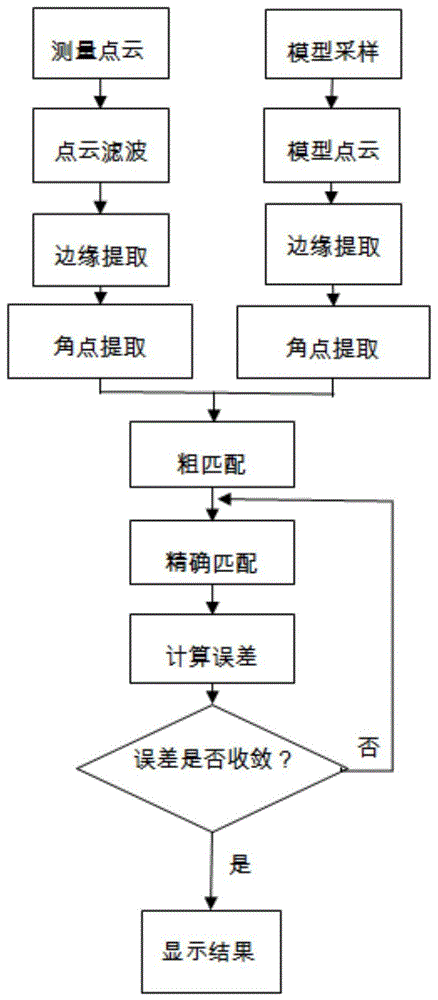 一种三维点云与自由曲面模型的匹配方法与流程