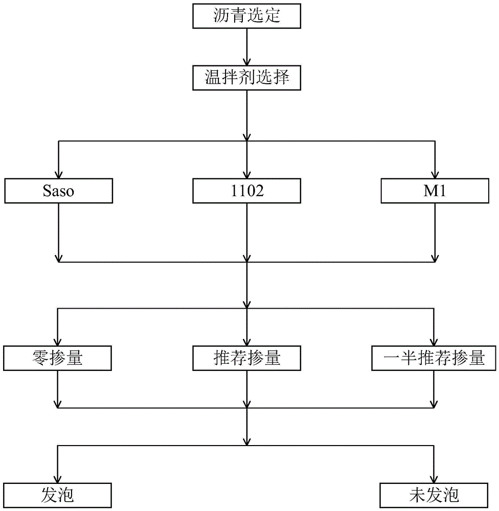 一种新型温拌沥青混合料的制备方法与流程