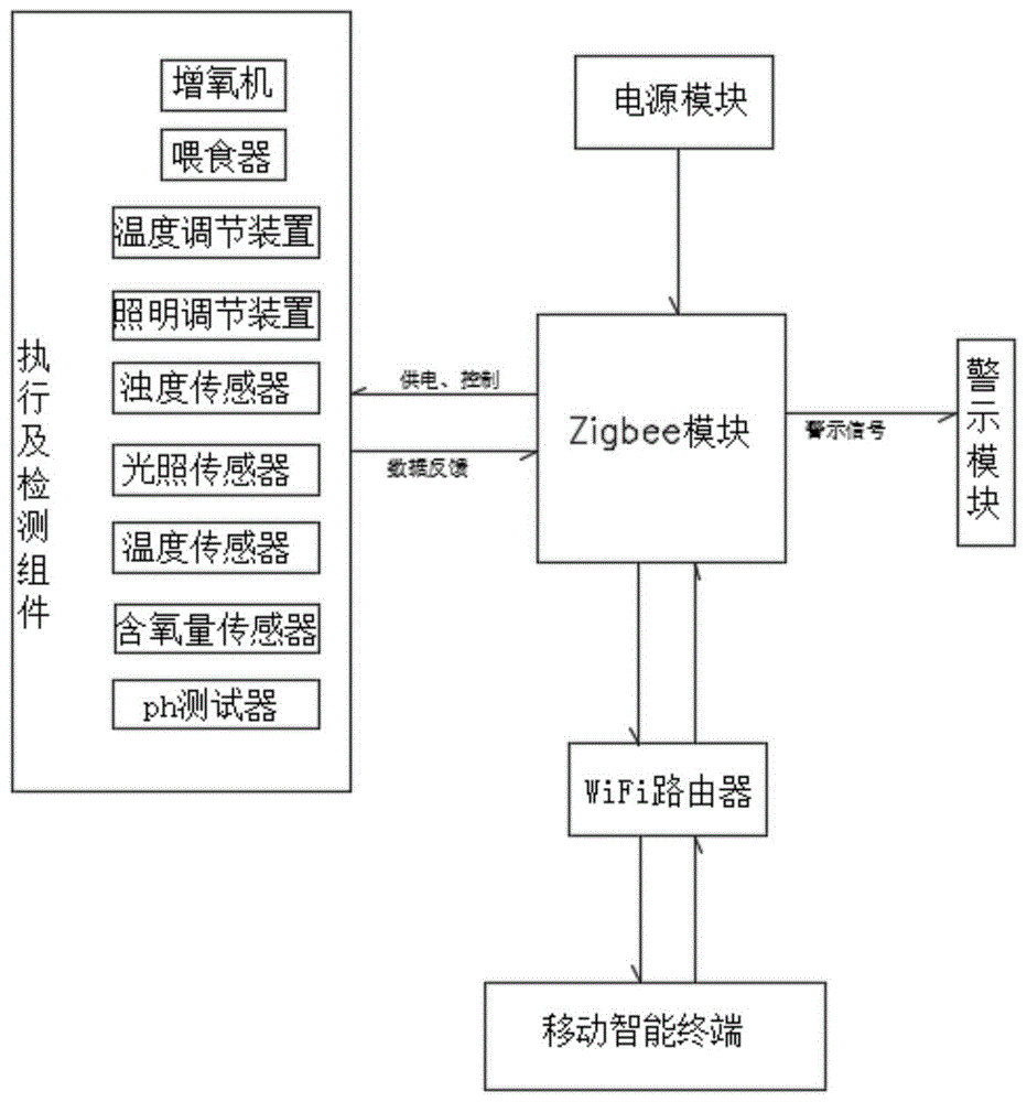 一种虾池智能养殖系统的制作方法