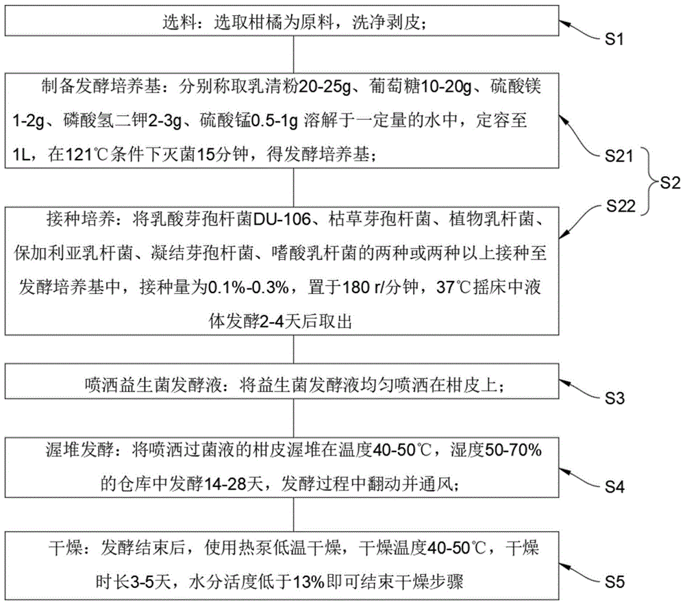 一种加快陈皮陈化的方法与流程