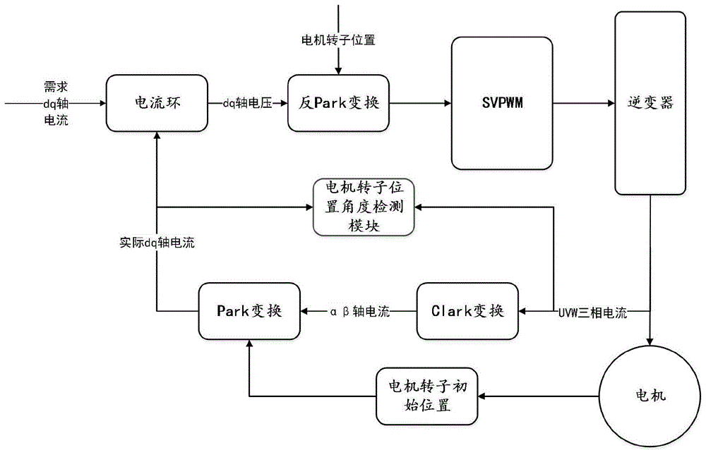 一种永磁同步电机转子位置检测方法及系统与流程