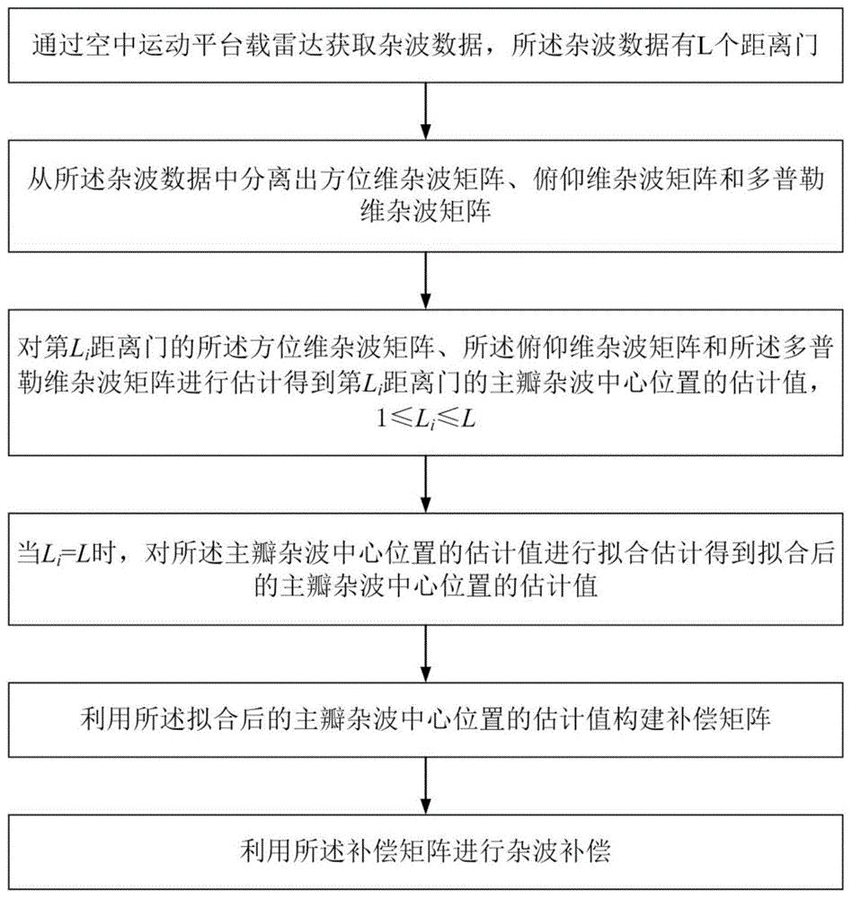 一种快速自适应角度多普勒补偿方法与流程