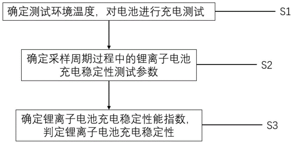 一种用于纯电动车辆的锂离子电池充电稳定性测试方法与流程