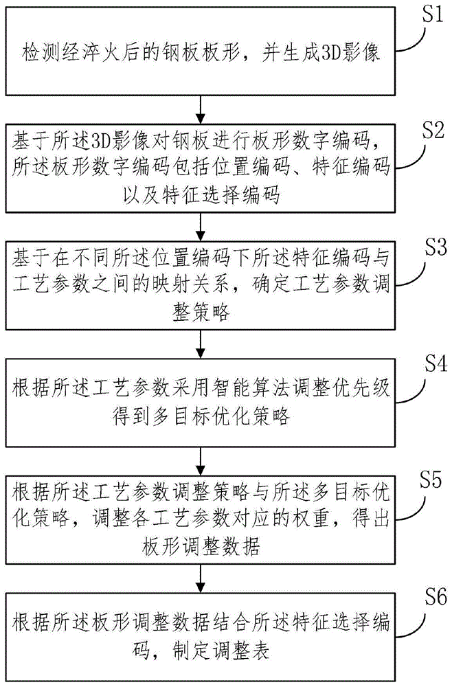 一种热轧钢板热处理板形智能控制方法及系统与流程